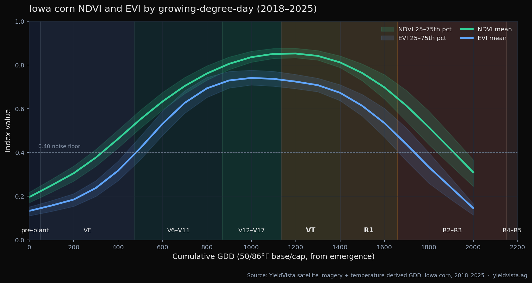Iowa corn NDVI and EVI by growing-degree-day, 2018–2025, showing the seasonal index curve through canonical phenology stages from pre-plant through R5, with 25–75th percentile bands across all 99 Iowa counties.