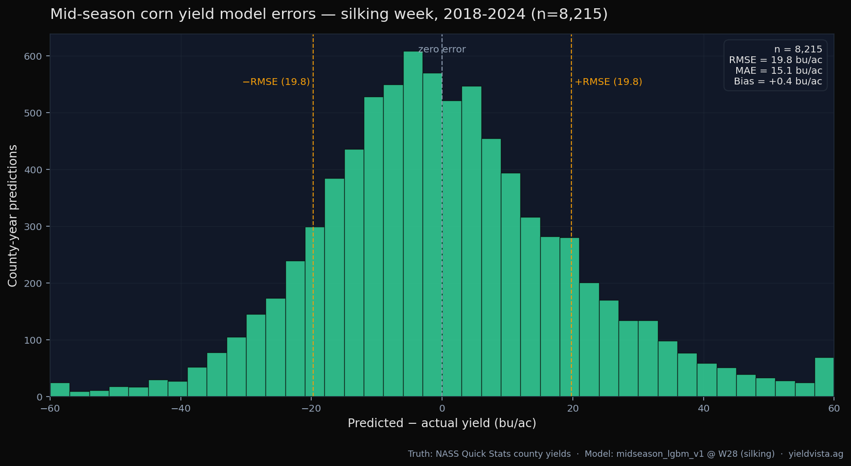 Histogram of corn yield model errors at silking, county-level predictions validated against NASS Quick Stats